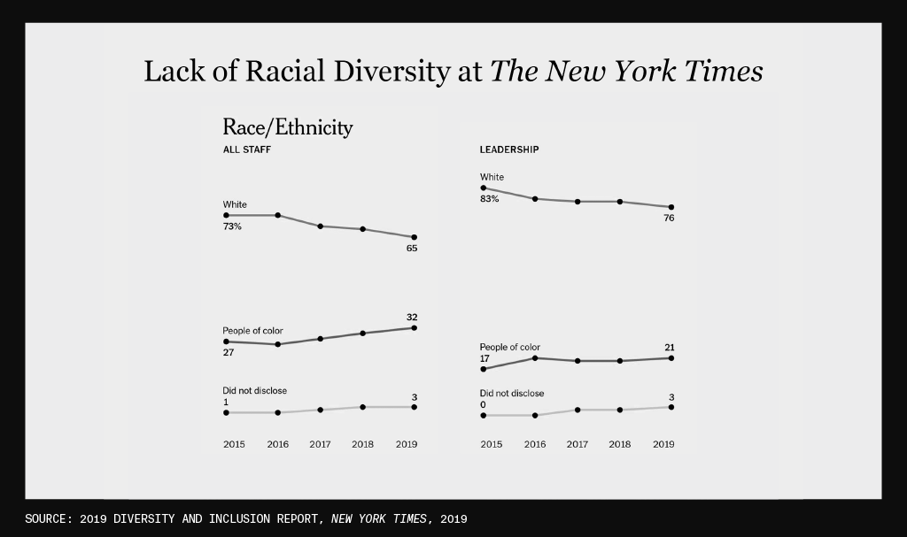 A graphic showing the lack of racial diversity at The New York Times, where 76% of the leadership is white and 65% of the staff overall is white versus 32% and 21% people of color, respectively.