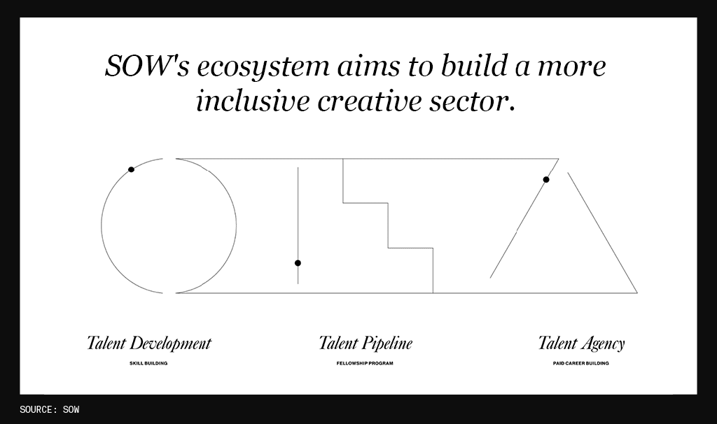 image that reads: SOW's ecosystem aims to build a more inclusive creative sector. Then shows the three pathways of SOW, Talent development, talent pipeline and talent agency.