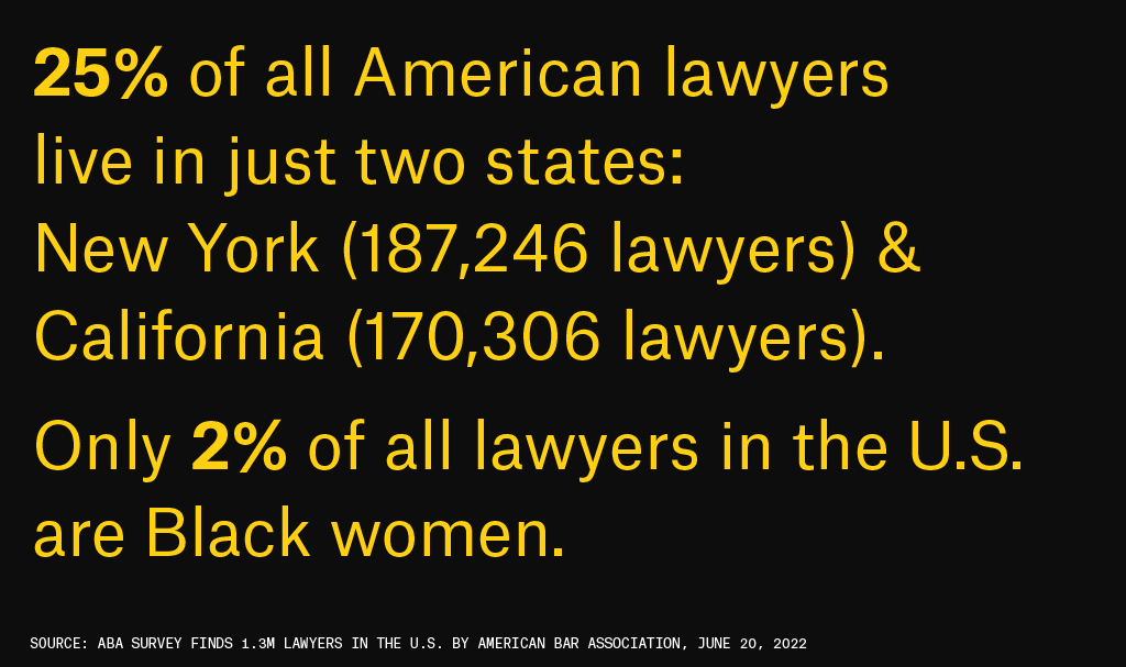 One in four lawyers live in just two states – New York and California (ABA survey finds 1.3M lawyers in the U.S. by American Bar Association, June 20, 2022) and only 2% of all lawyers are Black women
